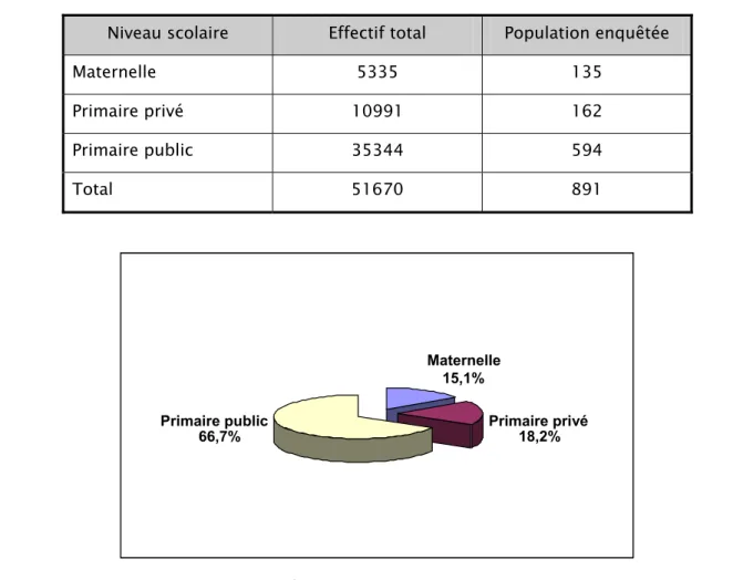 Tableau I : Répartition de la population cible selon le niveau scolaire 