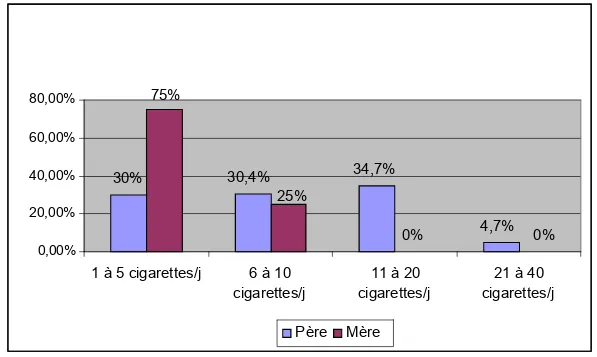Figure 9 : Répartition des parents fumeurs selon le nombre de cigarettes fumées 