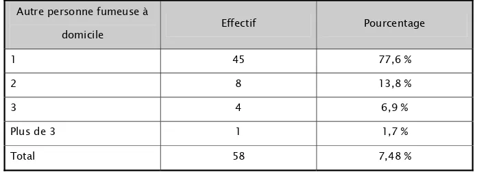 Tableau VII : Tabagisme à domicile autre que celui des parents  Autre personne fumeuse à 