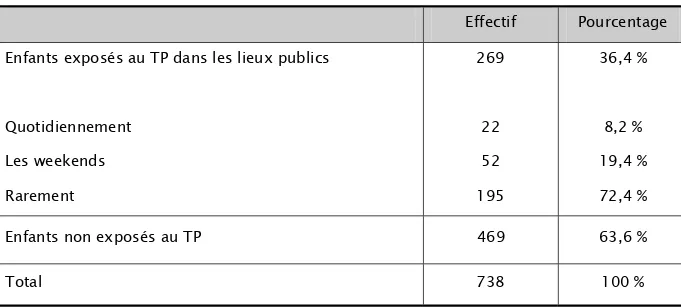 Tableau IX : Exposition des enfants au tabagisme passif dans les lieux publics  Effectif  Pourcentage  Enfants exposés au TP dans les lieux publics 