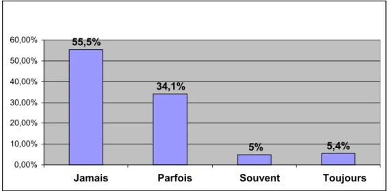 Figure 15 : Exposition des femmes enceintes au tabagisme de leur mari 