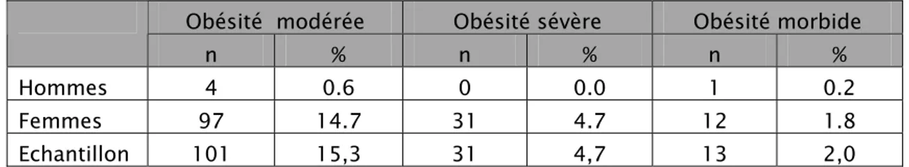 Tableau III: Grades d’obésité selon le sexe (p  = 0.00001) 