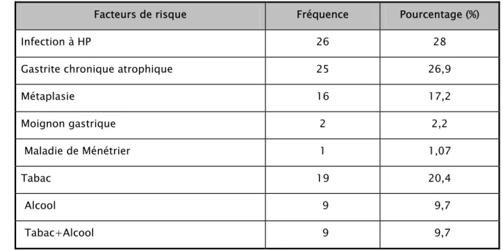 Tableau IV : Répartition des facteurs de risque dans notre série 