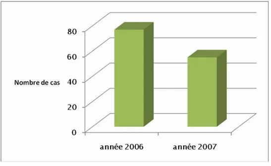 Figure 1 : Répartition des cas de piqûre de scorpion selon les années 