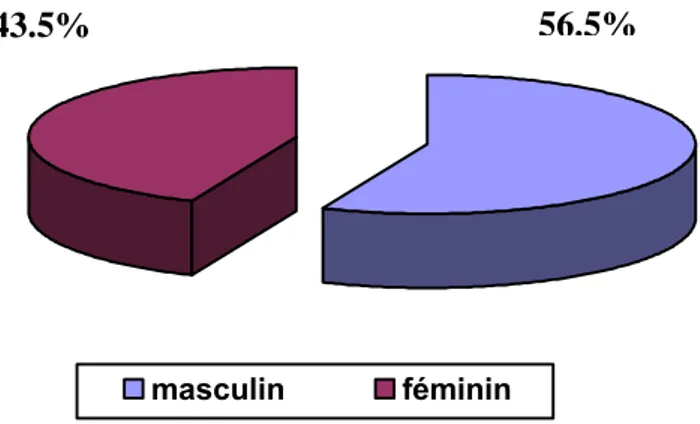 Figure 4 : Mortalité infanto juvénile dans les deux sexes