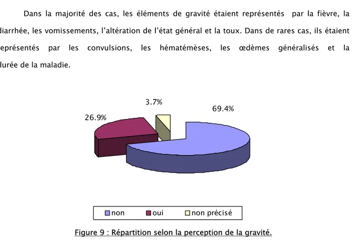 Figure 9 : Répartition selon la perception de la gravité. 