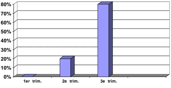 Figure 5 : Répartition des phlébites selon les trimestres. 