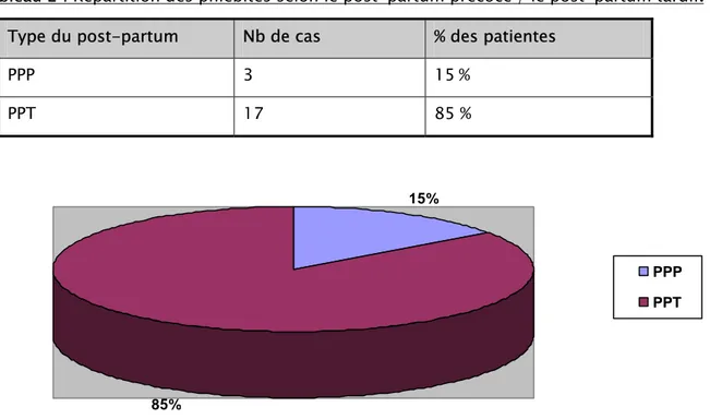 Tableau 2 : Répartition des phlébites selon le post-partum précoce / le post-partum tardif