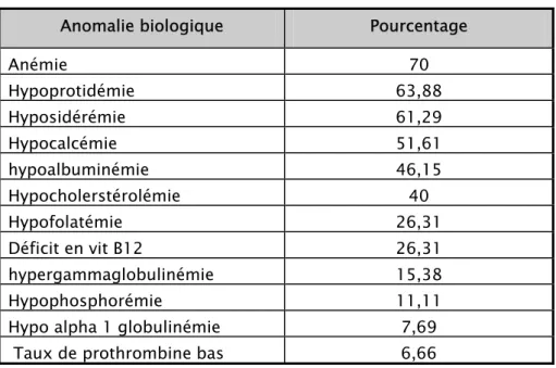 Tableau IV : Fréquence (%) des anomalies biologiques  Anomalie biologique  Pourcentage 
