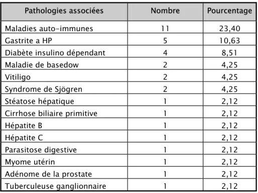 Tableau IX : les pathologies associées à la maladie cœliaque  Pathologies associées  Nombre  Pourcentage 