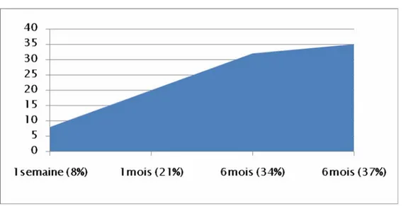 Figure 3 : Répartition selon le délai de consultation 