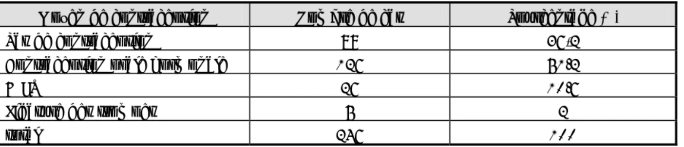 Tableau VII : Répartition selon les moyens de contraception 