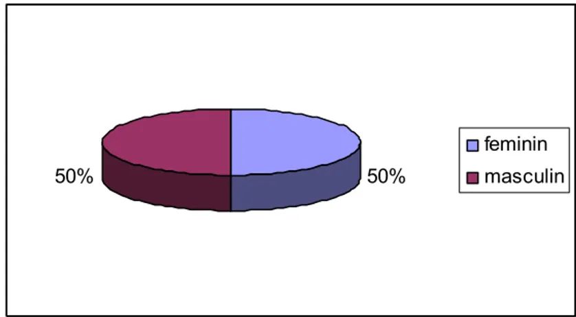 Figure 1 : La répartition des malades du groupe A selon le sexe 