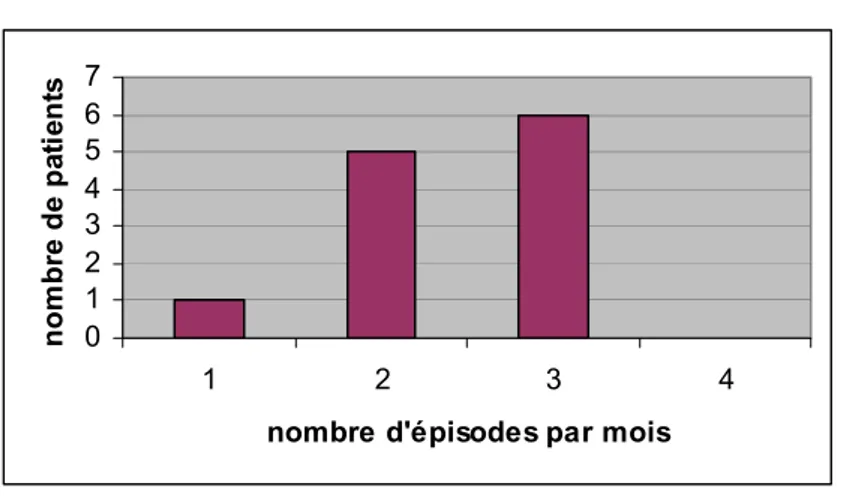 Figure 3 : Le nombre d’épisodes d’aphtes buccaux par mois chez les patients du  groupe A 