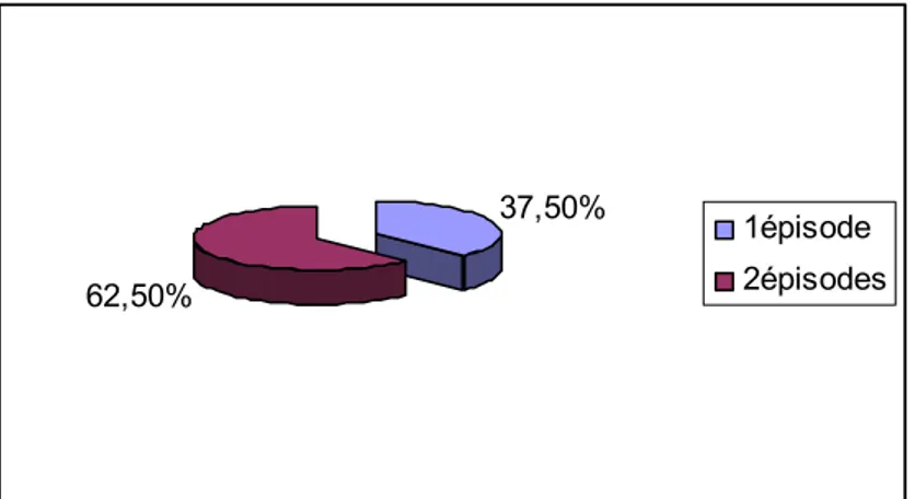 Figure 6 : Le nombre d’épisodes d’aphtes génitaux par mois   chez les malades du groupe A 