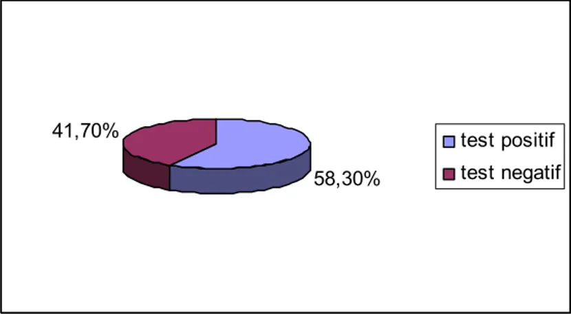 Figure 9 : La répartition des patients du groupe A selon le résultat du test pathérgique 