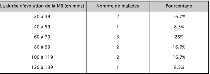 Tableau 4 : La durée d’évolution de la MB chez les patients du groupe B 