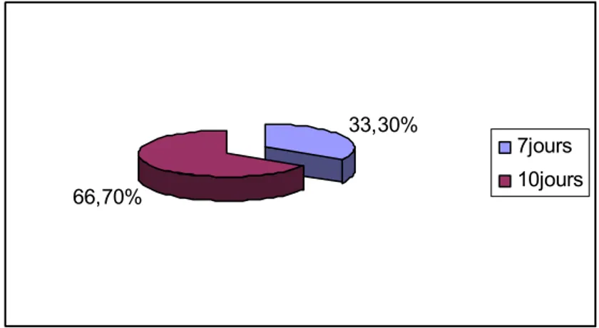 Figure 18 : La répartition des malades du groupe B selon la durée de l’aphtose génitale 