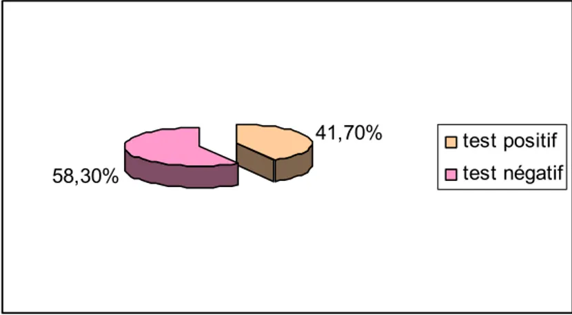 Figure 19 : La répartition des malades du groupe B selon le résultat du test pathérgique 