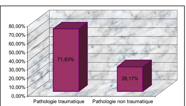 Figure 3 : Répartition globale des hospitalisations selon la pathologie   la pathologie traumatique est prédominante avec un taux de 71,83% 