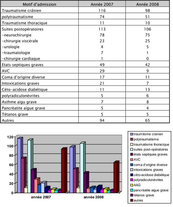Figure 1 : Variation du motif d’hospitalisation selon l’année 