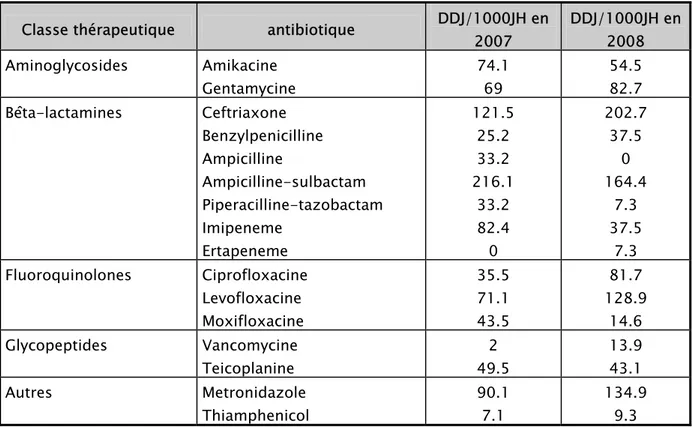 Tableau III : consommation des antibiotiques rapportée aux journées d’hospitalisation  Classe thérapeutique  antibiotique  DDJ/1000JH en 