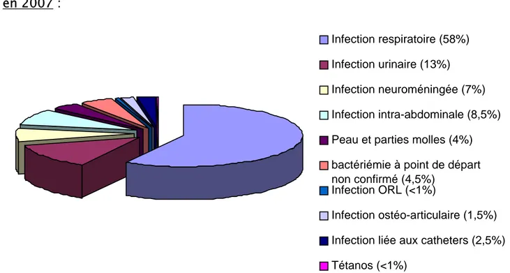 Figure 2 : répartition de la prescription des antibiotiques fonction du site infectieux en 2007 