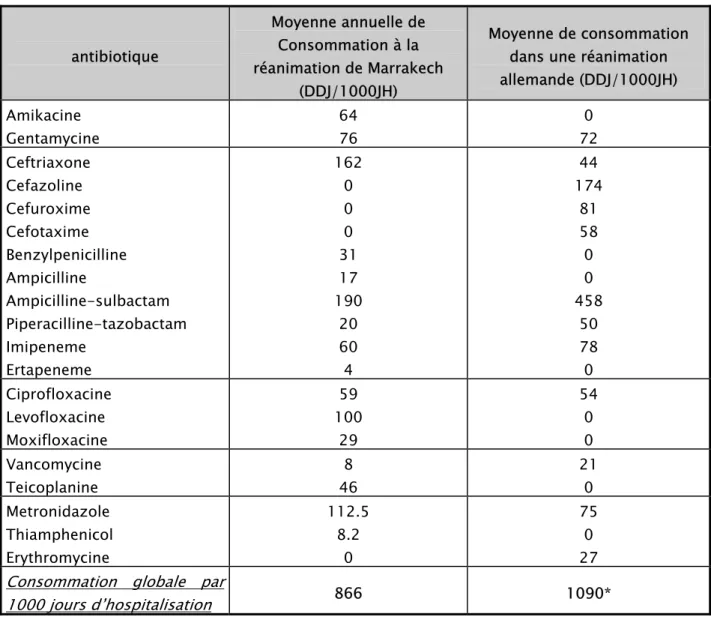 Tableau VII : comparaison de la consommation locale d’antibiotique    avec celle d’une  réanimation allemande antibiotique  Moyenne annuelle de Consommation à la  réanimation de Marrakech  (DDJ/1000JH)  Moyenne de consommation dans une réanimation allemande (DDJ/1000JH)  Amikacine  Gentamycine  64 76  0  72  Ceftriaxone  Cefazoline  Cefuroxime  Cefotaxime  Benzylpenicilline  Ampicilline  Ampicilline-sulbactam  Piperacilline-tazobactam  Imipeneme  Ertapeneme  162 0 0 0 31 17 190 20 60 4  44  174 81 58 0 0 458 50 78 0  Ciprofloxacine  Levofloxacine  Moxifloxacine  59  100 29  54 0 0  Vancomycine  Teicoplanine  8  46  21 0  Metronidazole  Thiamphenicol  Erythromycine  112.5 8.2 0  75 0 27  Consommation globale par 