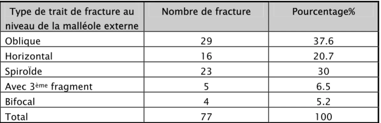 Tableau XIII : Différents types de trait de fracture au niveau de la malléole externe  Type de trait de fracture au 