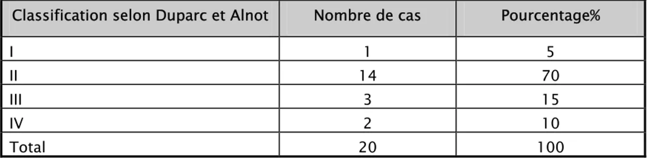 Tableau XXIV : Traitement orthopédique des différents types de fractures selon  Duparc et Alnot