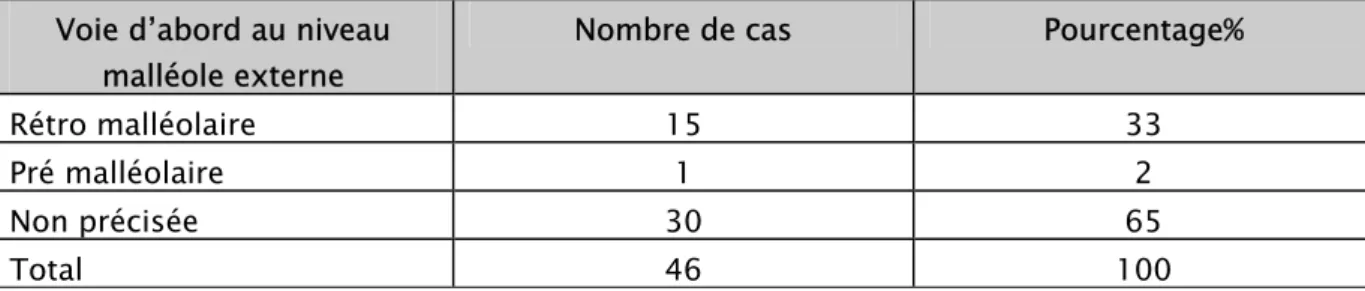 Tableau XXVI : Répartition des malades selon la voie d’abord au niveau de la  malléole externe