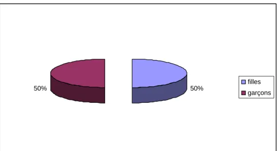Figure 1: Répartition selon le sexe  3- Origine géographique: 