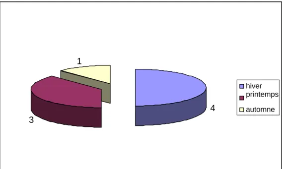 Figure 2: Répartition des cas selon les saisons  6- Répartition selon les années: 