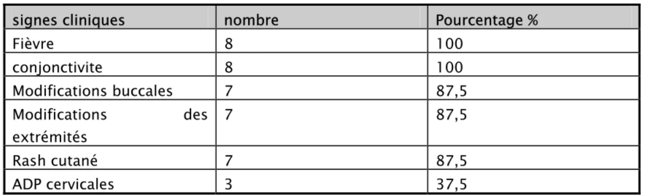 Tableau 2: la fréquence des signes majeurs chez nos malades 