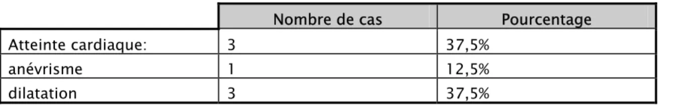 Tableau 5: la fréquence de l'atteinte cardiaque 