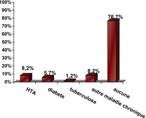 Figure n°6 : antécédents médicaux 