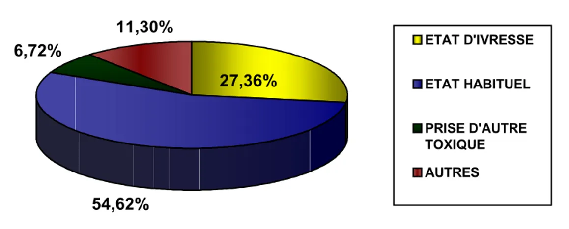 Figure n°11: pourcentage de différents états du conjoint lors de la violence 