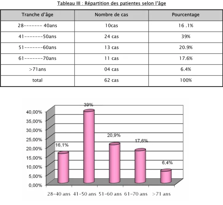 Tableau III : Répartition des patientes selon l’âge 