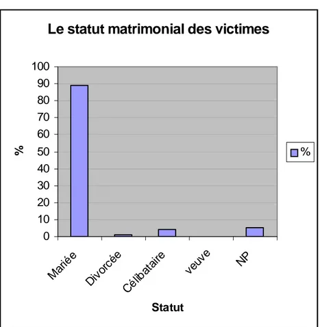 Graphique n° 1: Le statut matrimonial des victimes 
