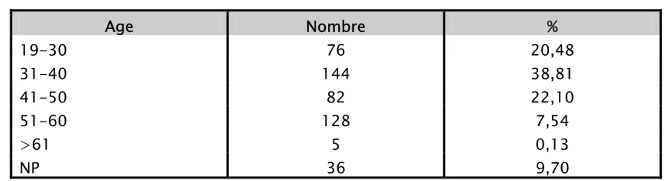 Tableau n° 3: L’agresseur.  L’agresseur  Nombre  %  Mari 301  81,13  Autres      Fiancé      Inconnu      Voisin      Copain      Ex mari      Etudiant de classe      Patron      Fils      Frère      Cousin      Beau père      Beau frère      Beau fils      Belle mère      Belle sœur      Oncle du mari      Chauffeur du bus      Maîtresse  2  14 15 4 1 2 1 2 4 2 1 6 4 3 2 1 1 4  0,53 3,77 4,04 1,07 0,26 0,53 0,26 0,53 1,07 0,53 0,26 1,61 1,07 0,80 0,53 0,26 0,26 1,07