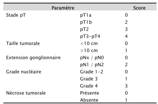 Tableau :  Paramètre  Score  Stade pT  pT1a  pT1b  pT2  pT3-pT4  0 2 3 4  Taille tumorale  &lt;10 cm  &gt;10 cm  0 1  Extension gonglionnaire  pNx / pN0  pN1 / pN2  0 2 