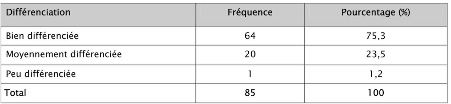 Tableau XXXXVI : Degré de la différenciation des tumeurs de l’anus 