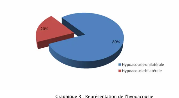 Graphique 3 : Représentation de l’hypoacousie  2.2. Acouphènes 