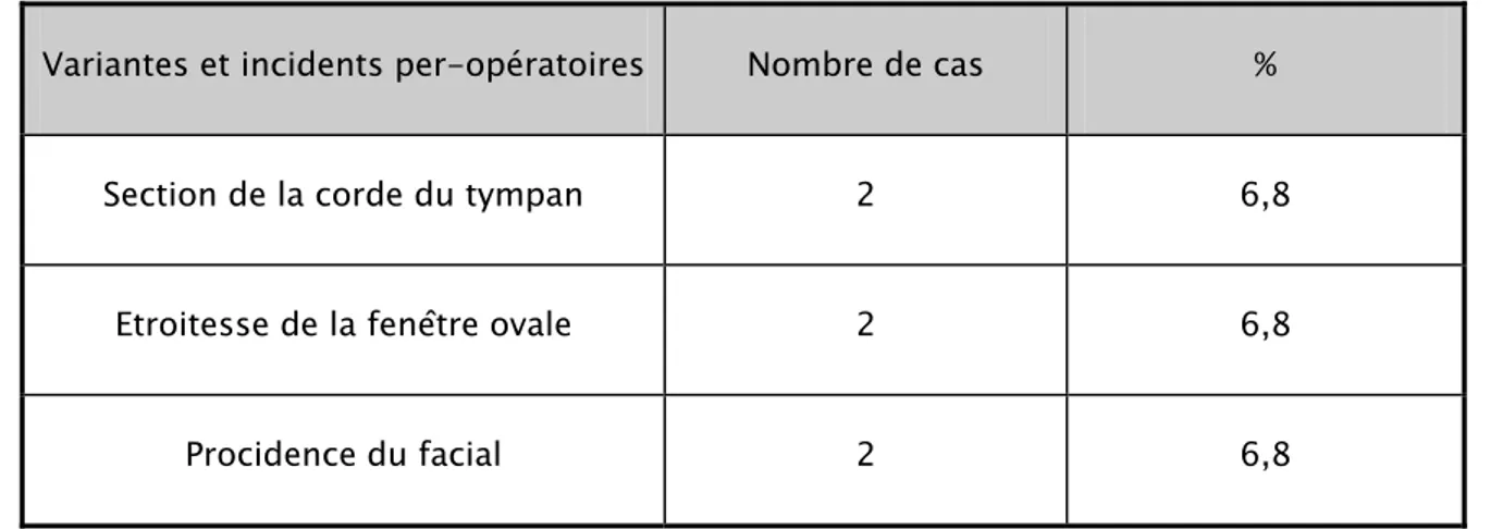 Tableau III : Variantes et incidents peropératoires 