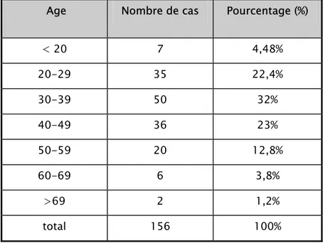 Tableau I : répartition selon les tranches d'âges 