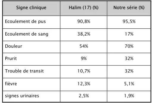 Tableau IV : comparaison du pourcentage des signes cliniques selon les séries 