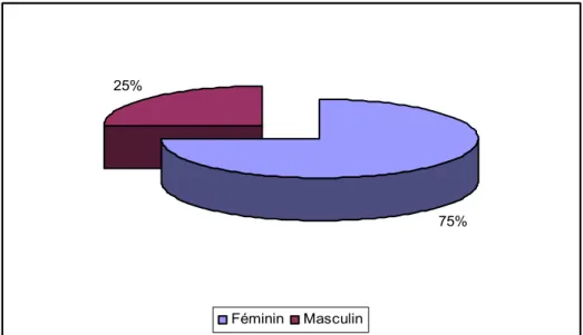 Figure 7 : répartition de mélanome sur naevus préexistant selon le siège de naevus. 