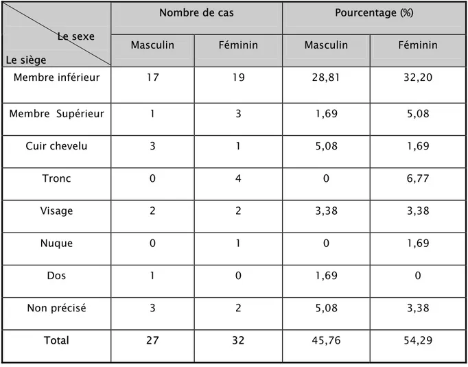 Tableau V : répartition de mélanome selon le siège et le sexe. 