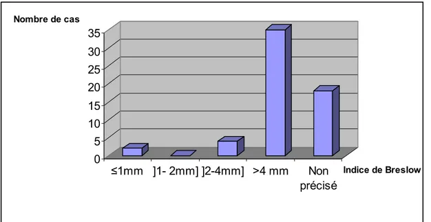 Figure 9 : Répartition des cas de mélanome selon l’indice de Breslow.  3-2- Niveau de Clark : 