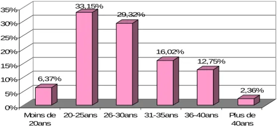 Figure 2 : Répartition des parturientes par tranche d’âge  La moyenne d’âge est de 27,92 ans